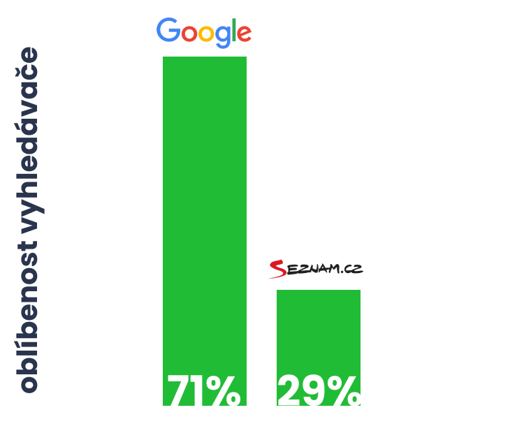 Google vs. Seznam